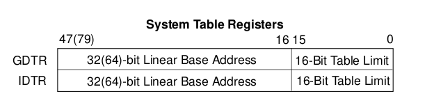 System table registers