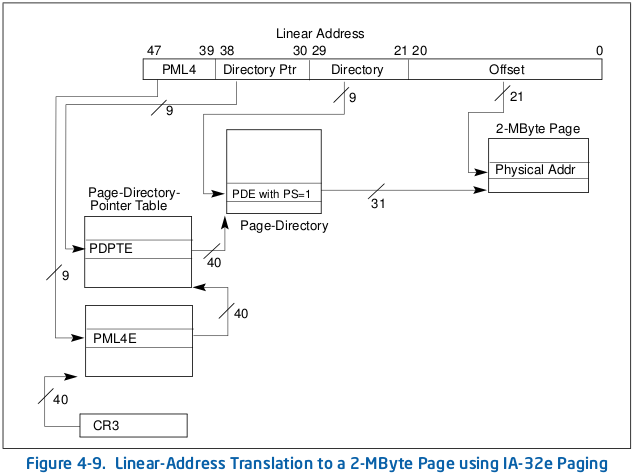 Linear-address translation to a 2-Mbyte page using IA-32e paging