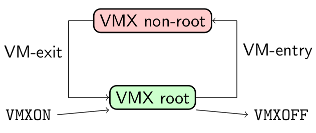 VMX root and VMX non-root