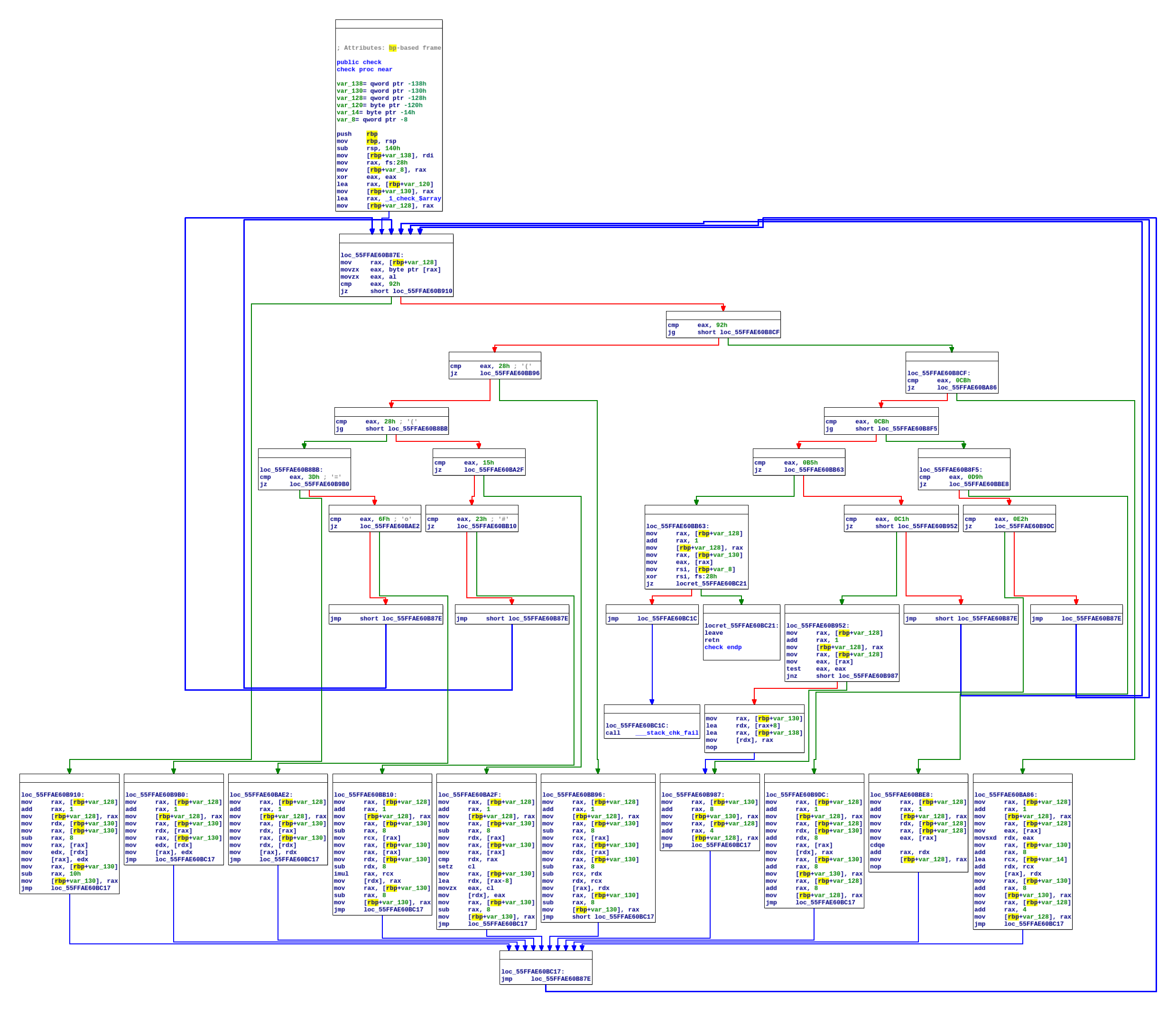 Control Flow Graph of check function after virtualization