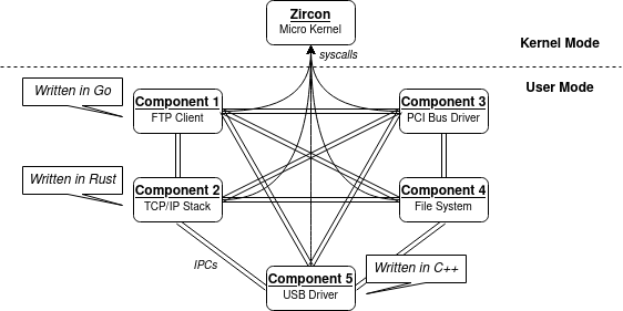Zircon components