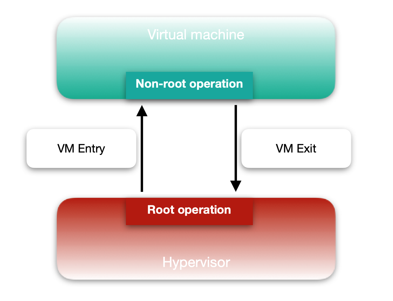 A virtual journey: From hardware virtualization to Hyper-V's Virtual Trust Levels