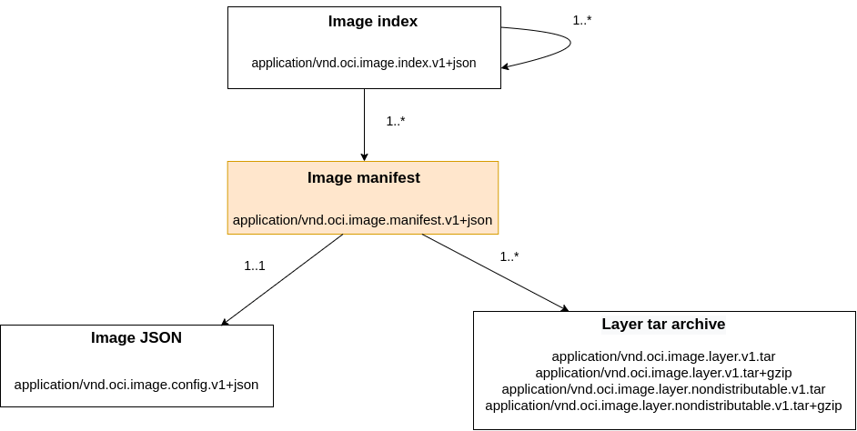 Digging Into The OCI Image Specification