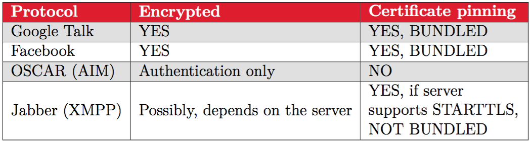 Table of protocols