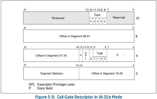 Call-Gate descriptor in IA-32e mode