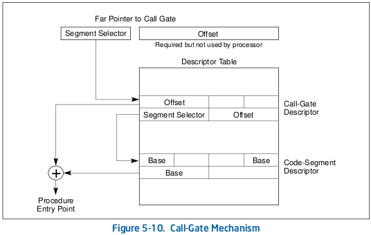 Call-Gate mechanism