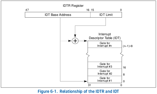 Relationship of the IDTR and IDT