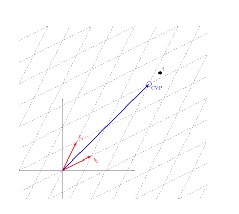 closest vector problem illustration