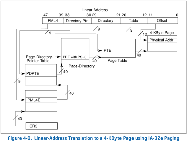 Linear-address translation to a 4-kbyte page using IA-32e paging