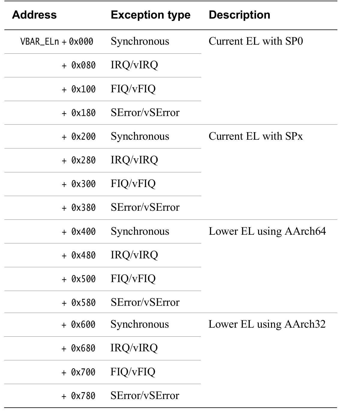 Exception table