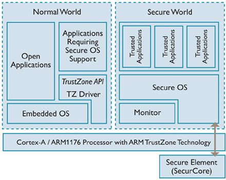 TrustZone schema