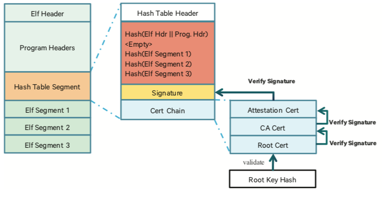 Trustlet integrity checking schema