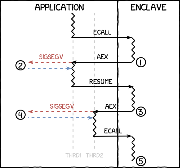 Application and enclave communications