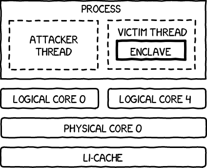 Cache attacks