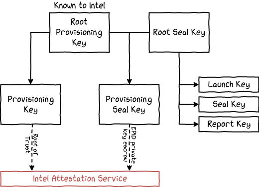 Key overview