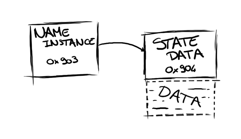 State data