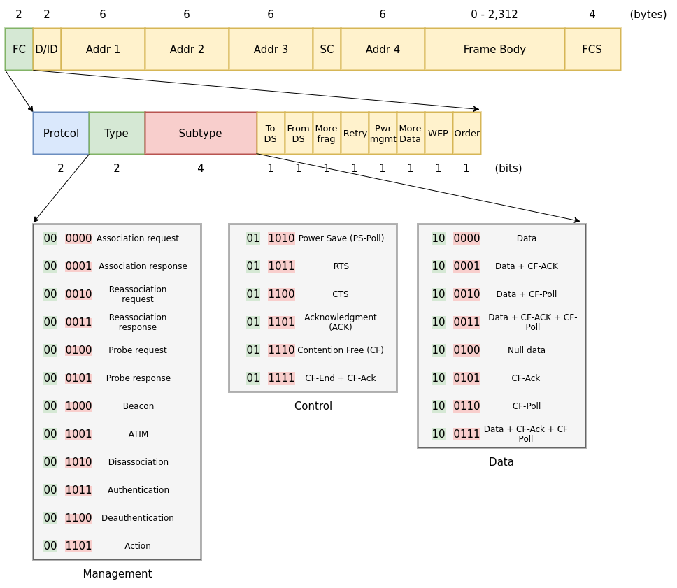 IEEE 802.11 MAC frame format