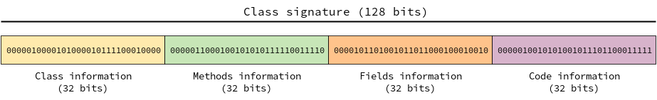 Binary representation of a class signature.
