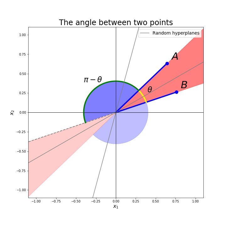 Approximating the angle between two points