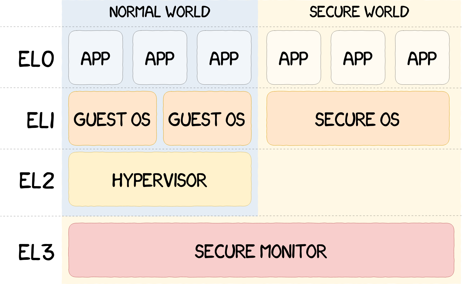 ARM exception levels