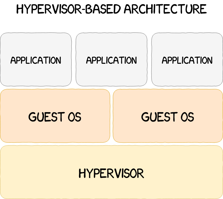 Hypervisor-based architecture