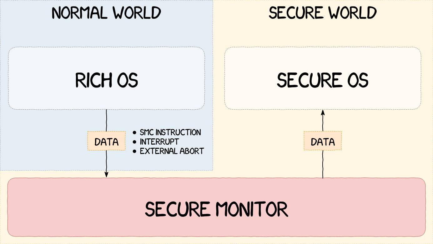 Secure Monitor