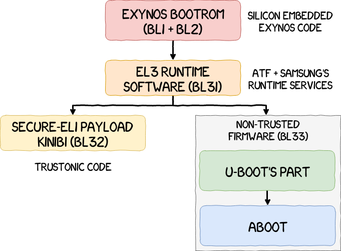 SBOOT architecture