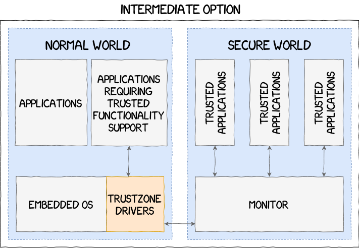 TrustZone intermediate architecture