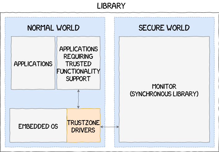 TrustZone library architecture