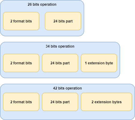 TriMedia operations structure
