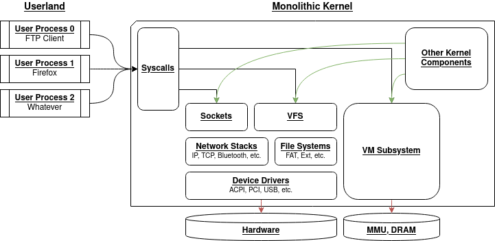 Monolithic kernel