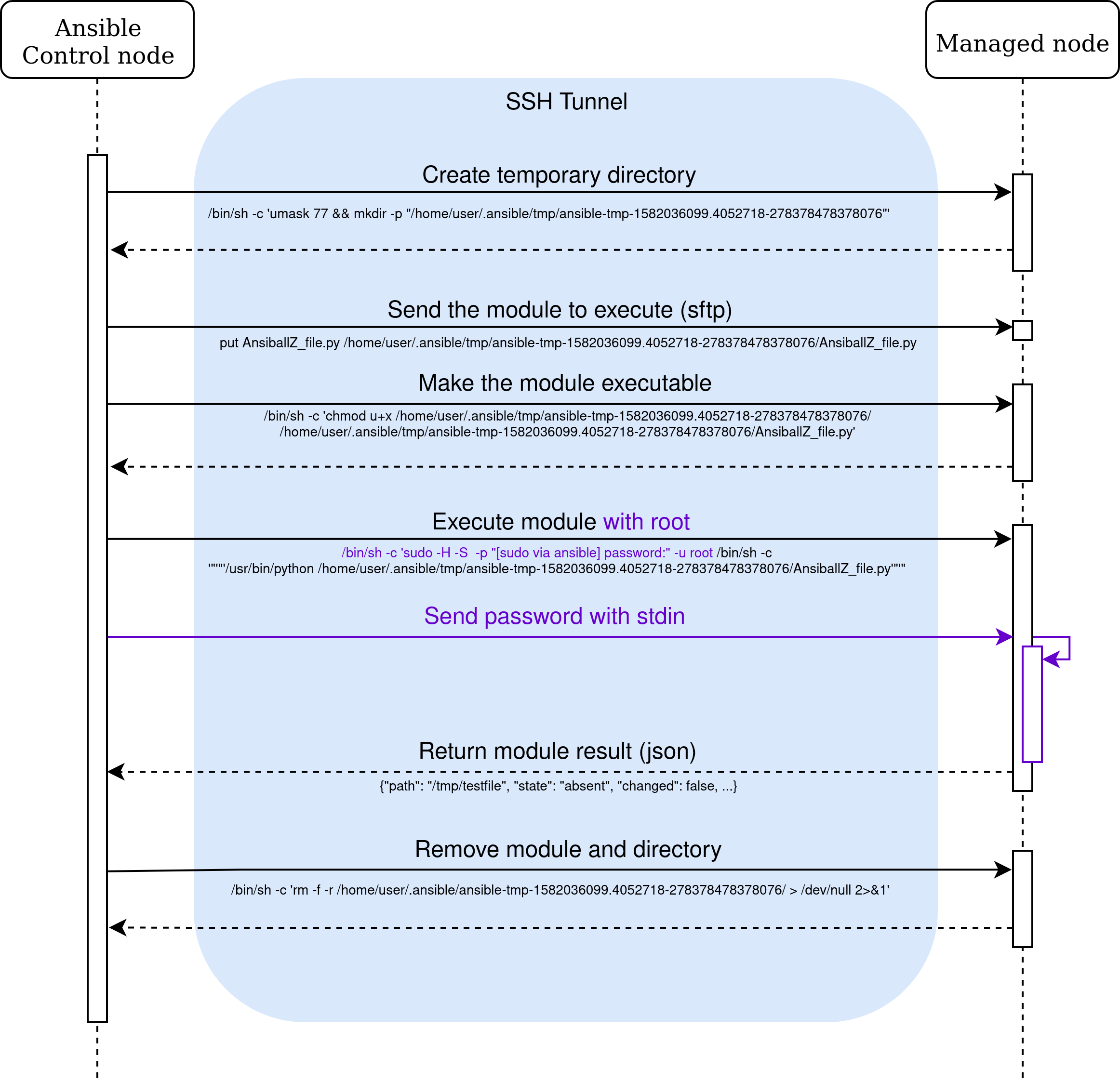 Normal execution with root user