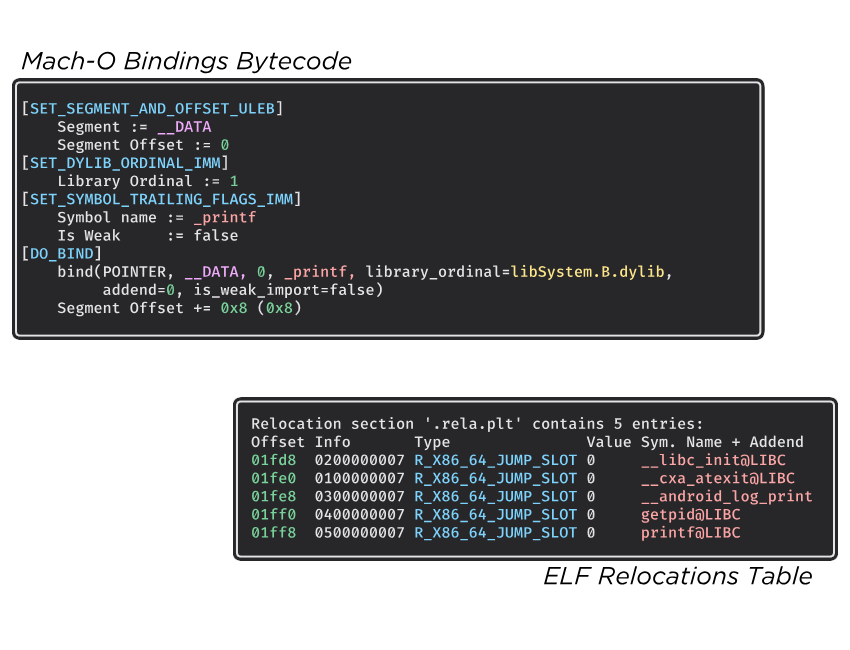 Mach-O bindings bytecode