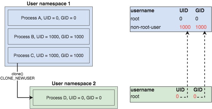 user namespaces