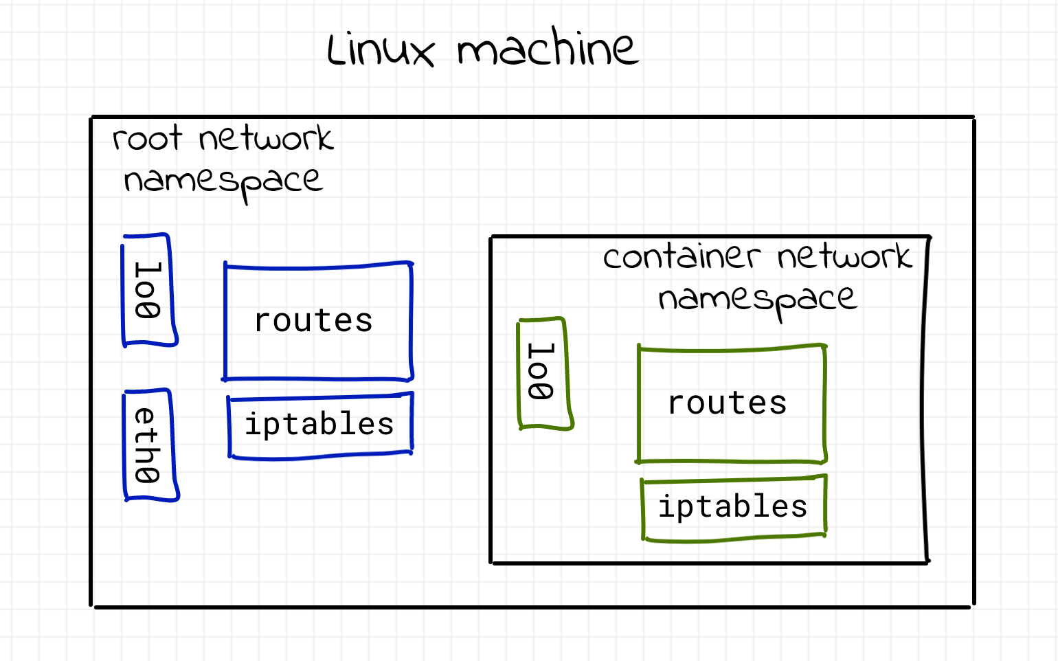 Digging Into Linux Namespaces Part 1