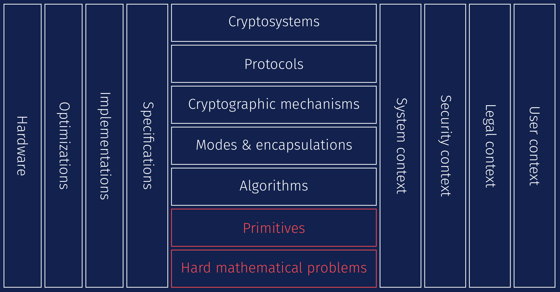 cryptography stack
