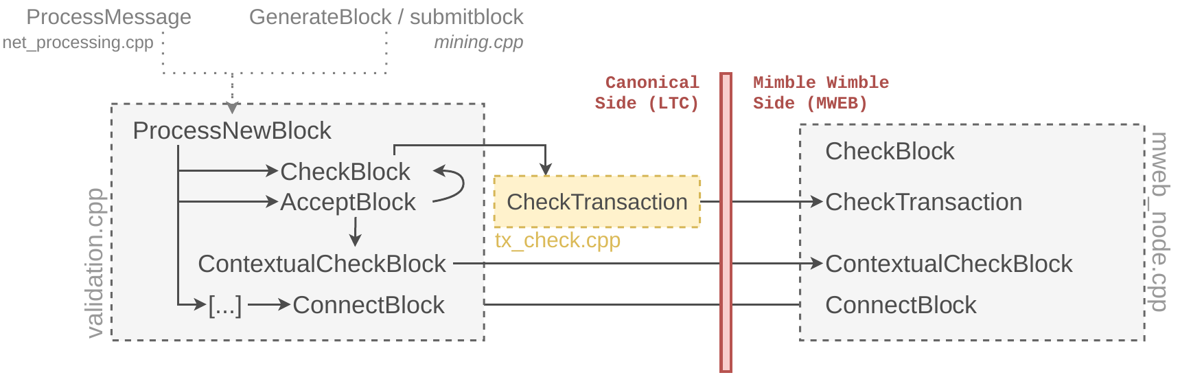 Litecoin block validation