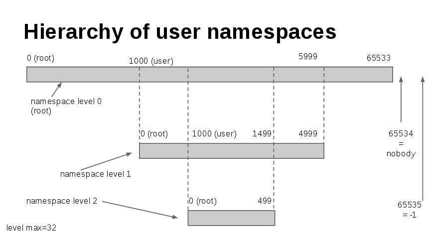 Hierarchy of user namespaces