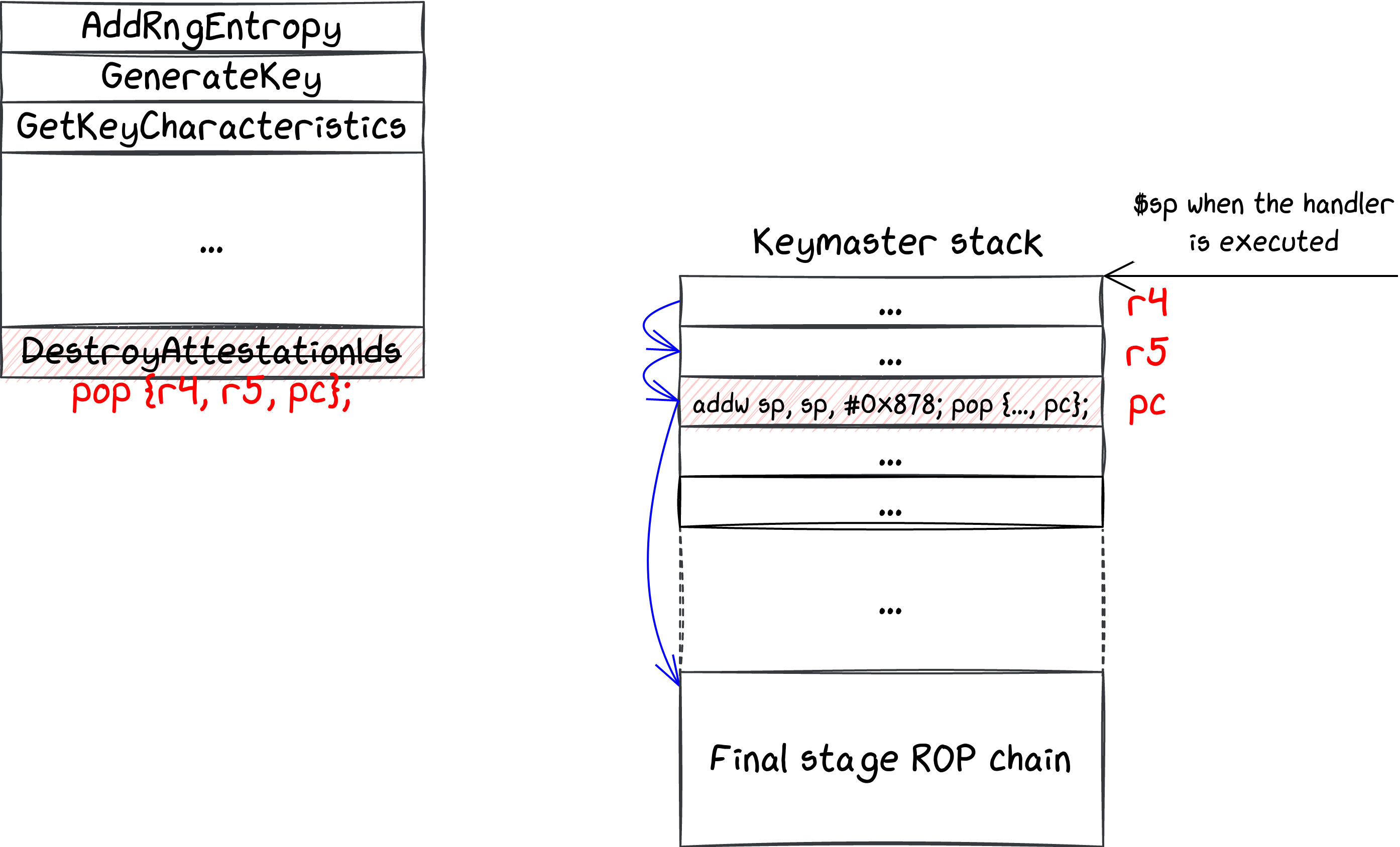 The final stage of the exploit: executing the overwritten handler and jumping to the final ROP chain