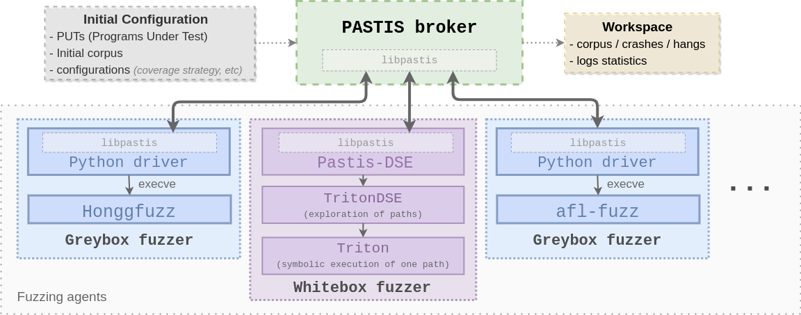 PASTIS Architecture