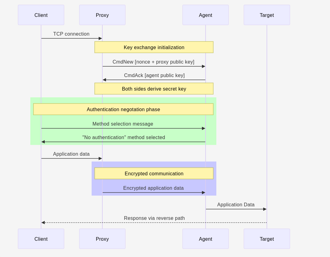 Researchers Turned Azure Storage Wildcards into a Stealthy Internal SOCKS5 Backdoor
