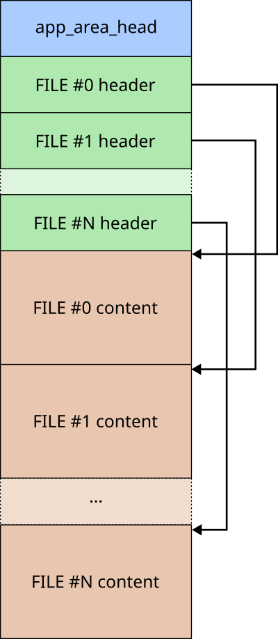 Overview of  JieLi's new firmware format.
