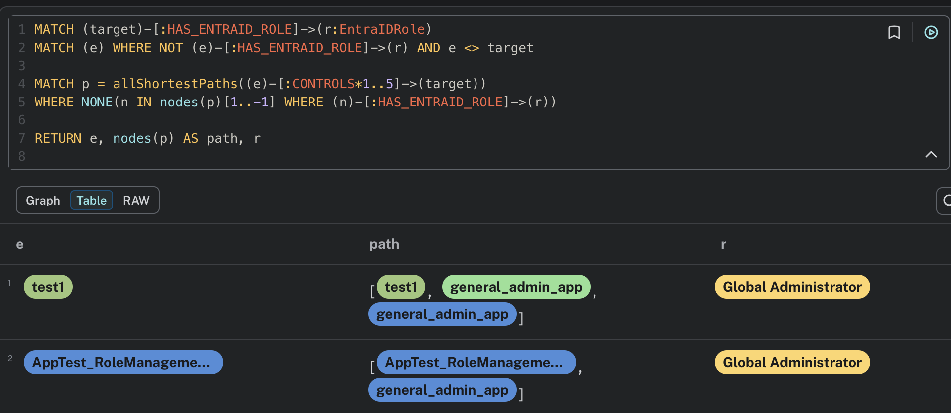 Neo4j paths to entities with inherited Entra ID roles