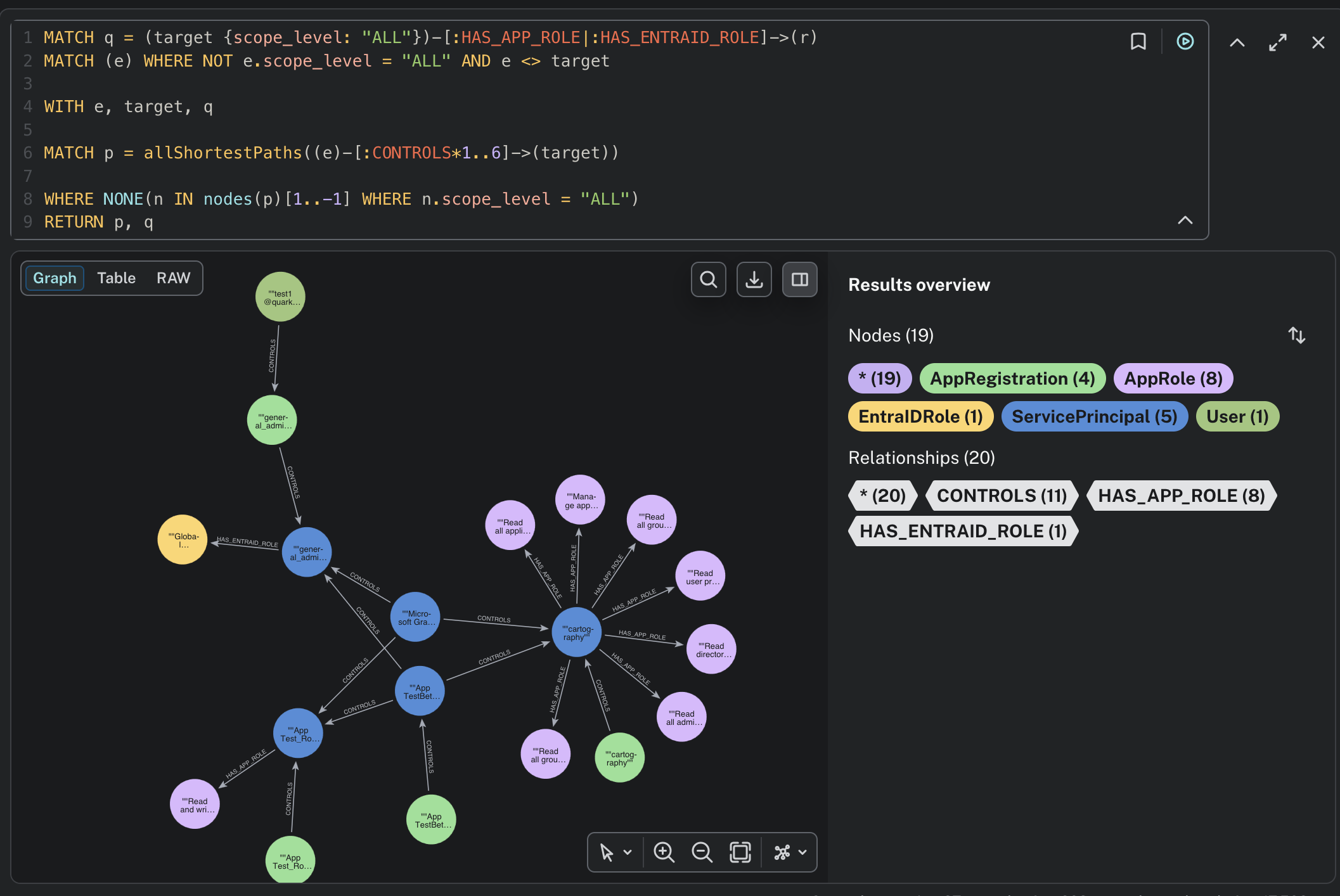 Neo4j paths to entities with highest privileges