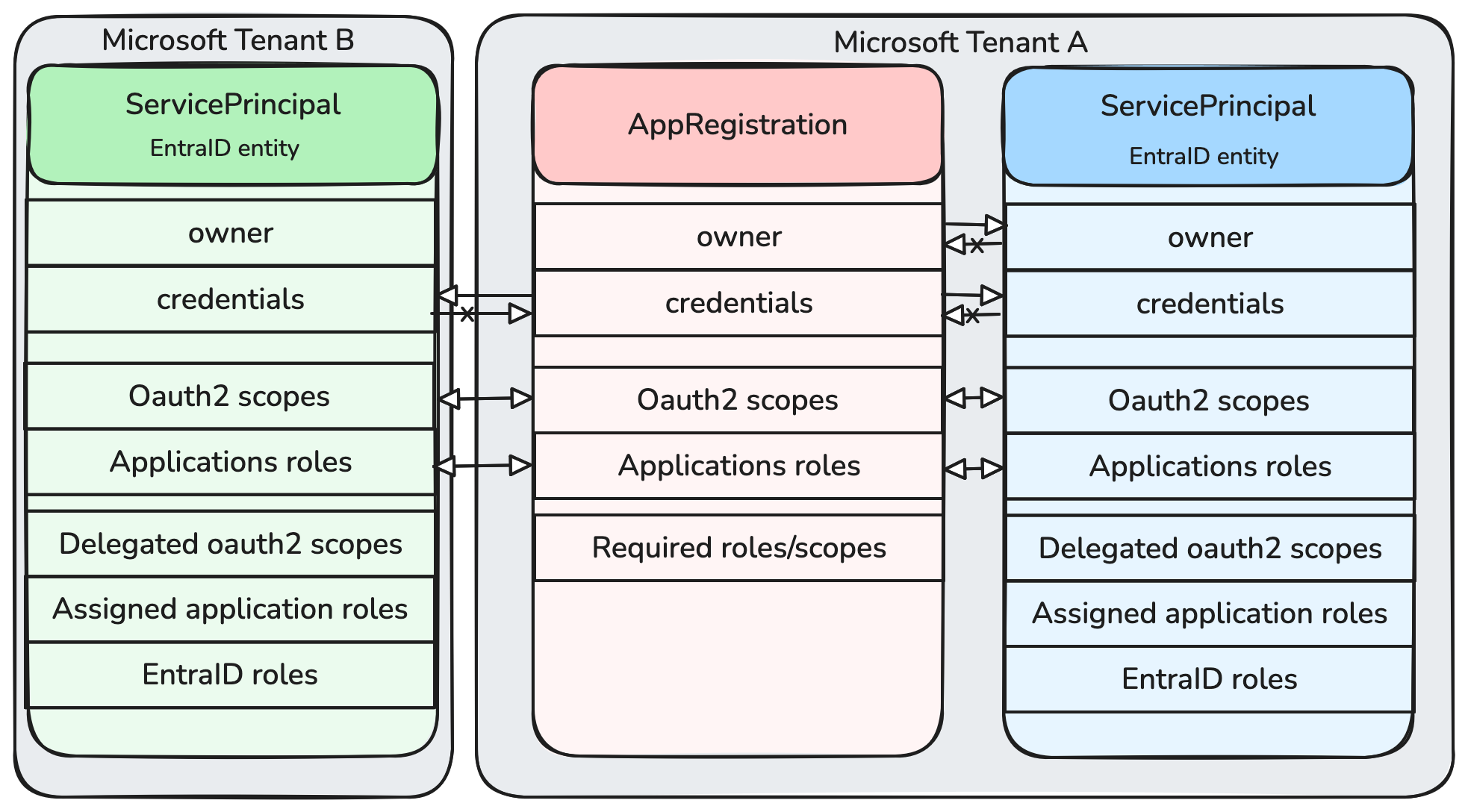 Comparison table between AppRegistration and ServicePrincipal