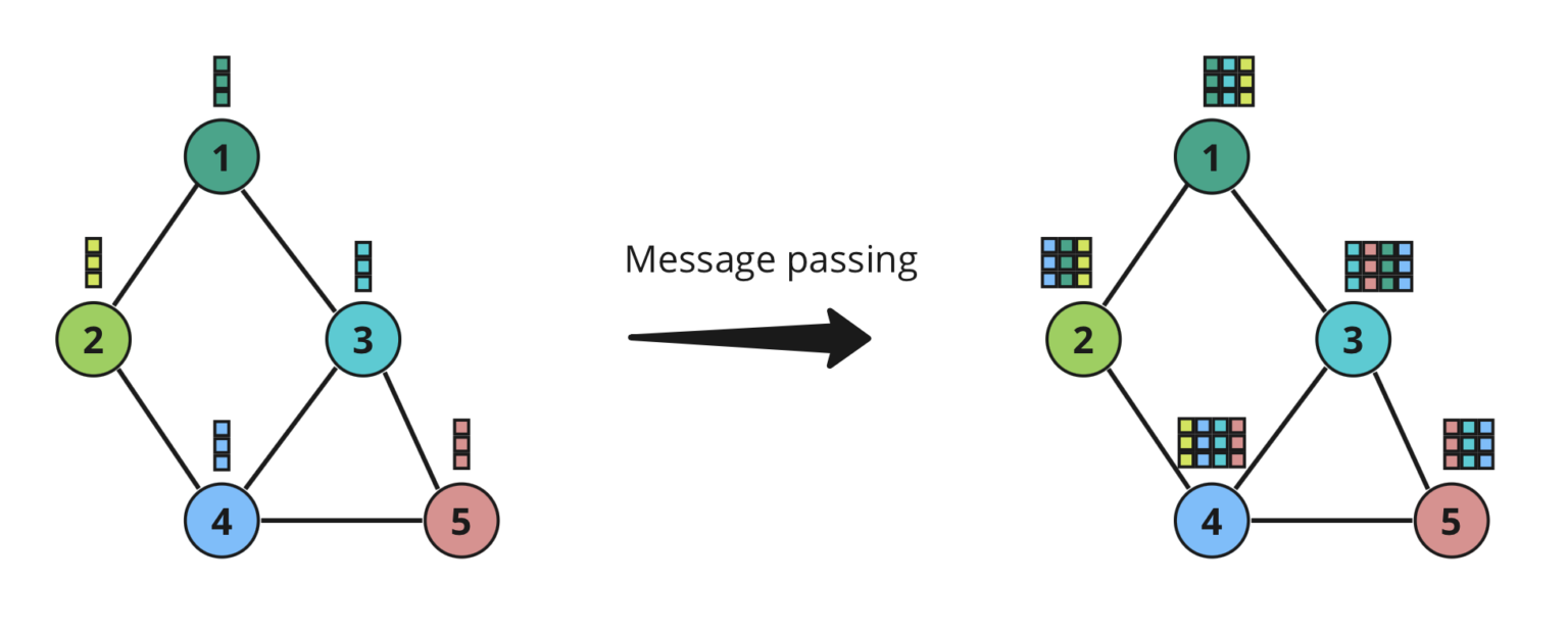 Message passing principle