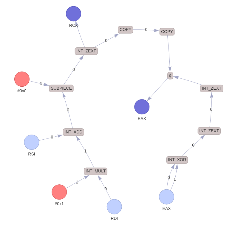 Dataflow graph (not simplified)