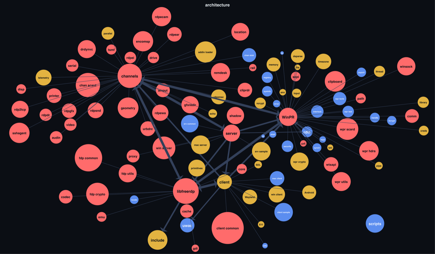 Figure - Components by exposure.
