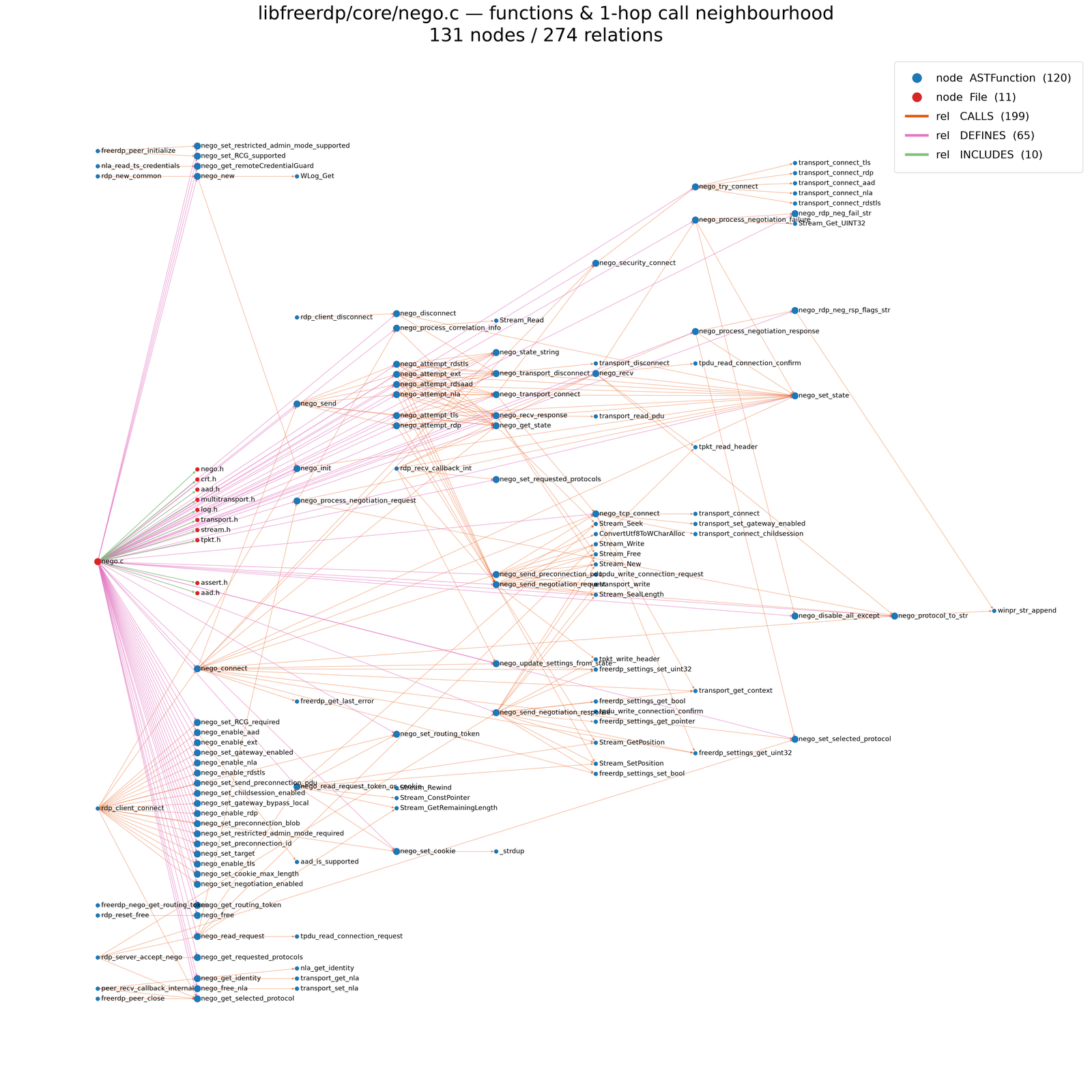 Figure - nego.c resolved in the graph.