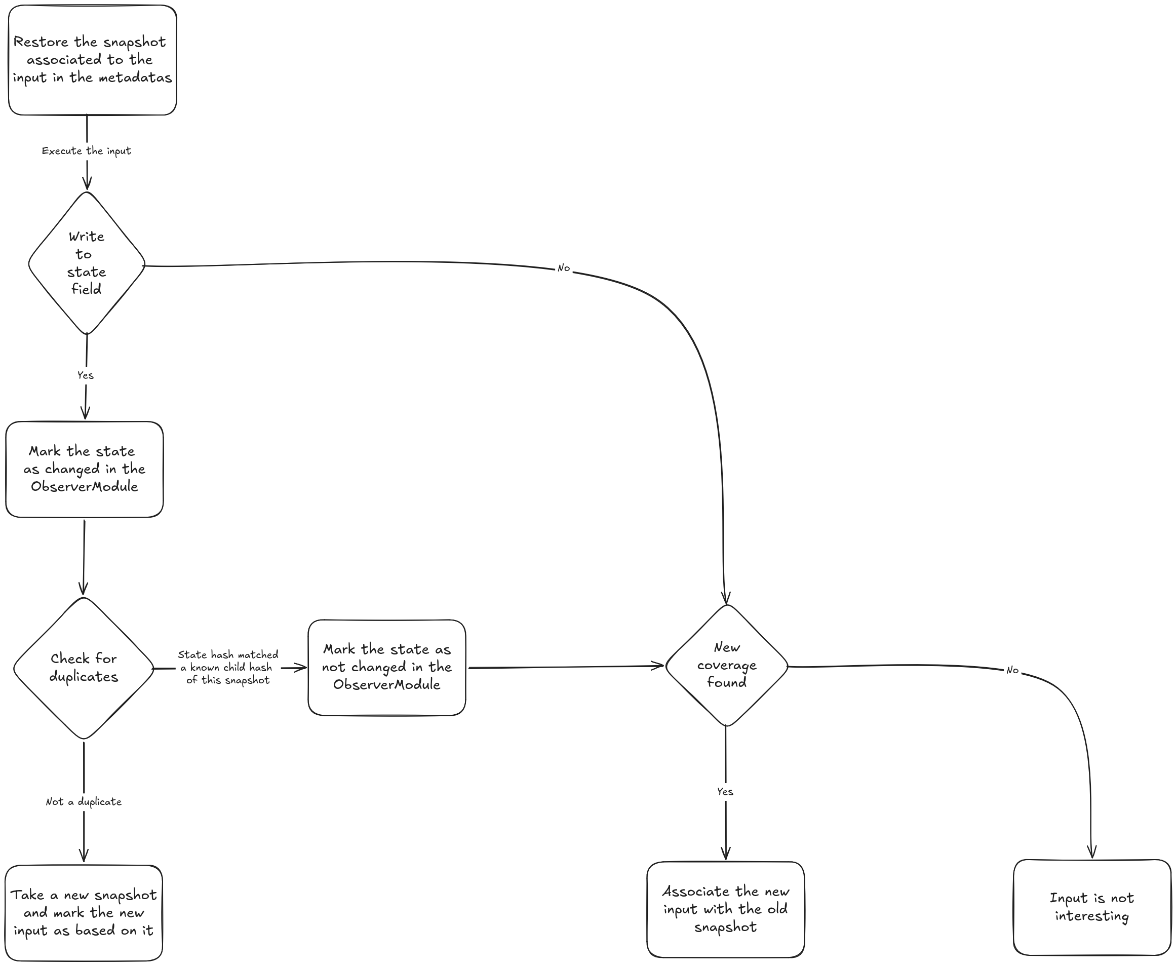 A decision graph to show the harness decision making which is explained in the previous paragraph